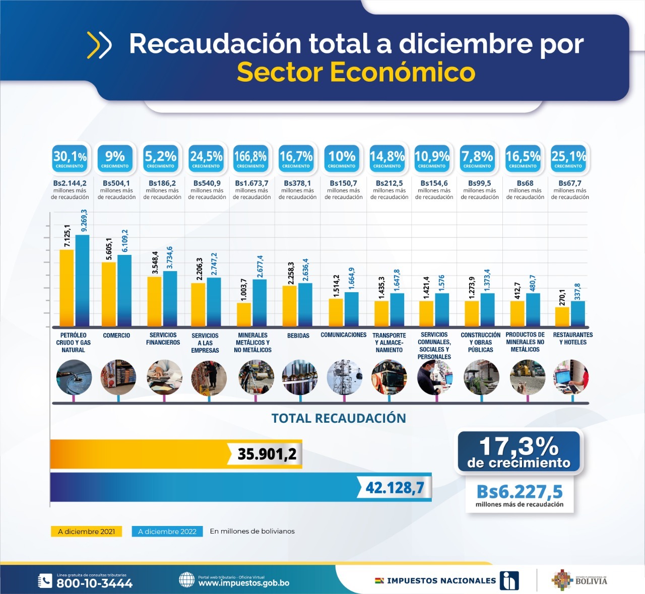 Recaudación tributaria por sector económico repuntó a Bs 42.128,7 millones en 2022