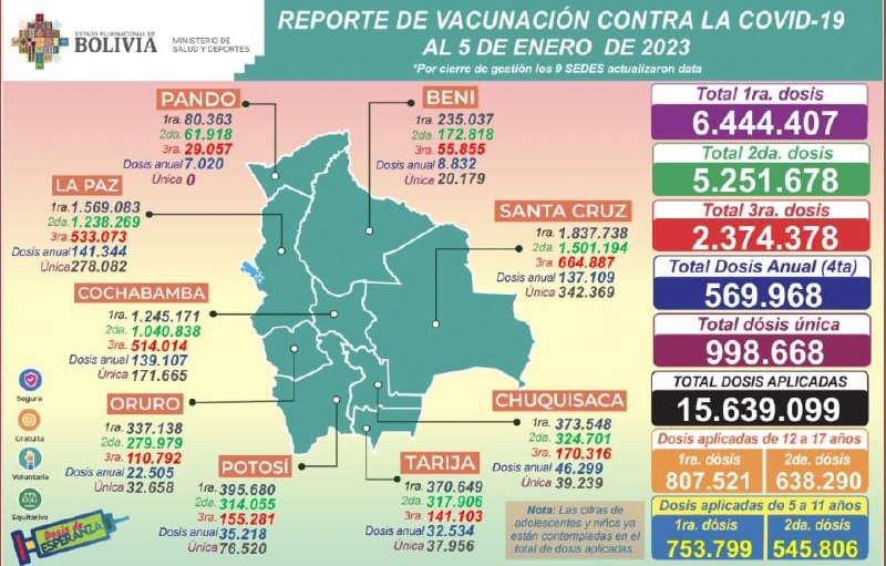 Covid: a la fecha se aplicaron 15.639.099 dosis, casos positivos llegan a 1.686