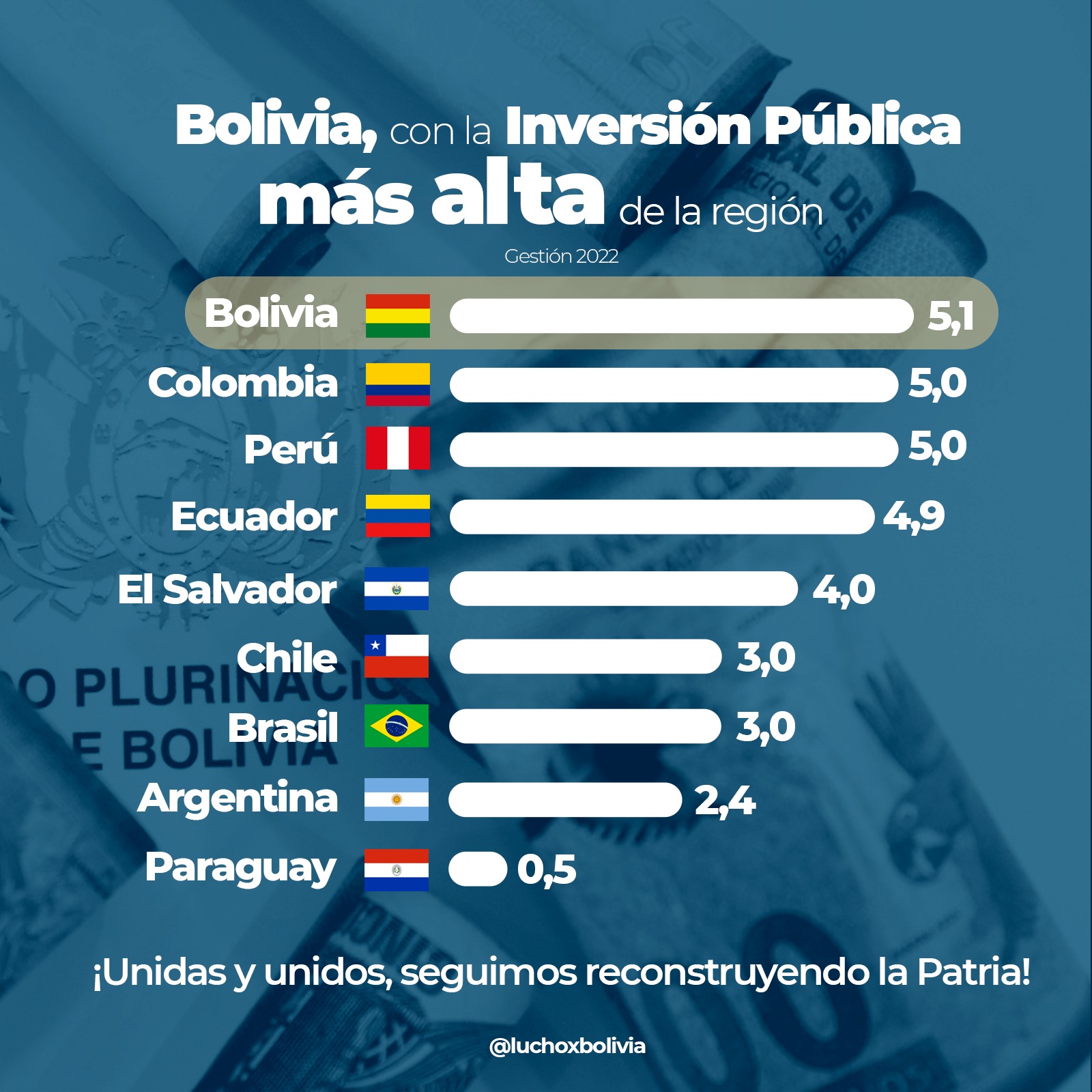 Bolivia se posiciona con la mayor inversión pública en la región por segundo año consecutivo