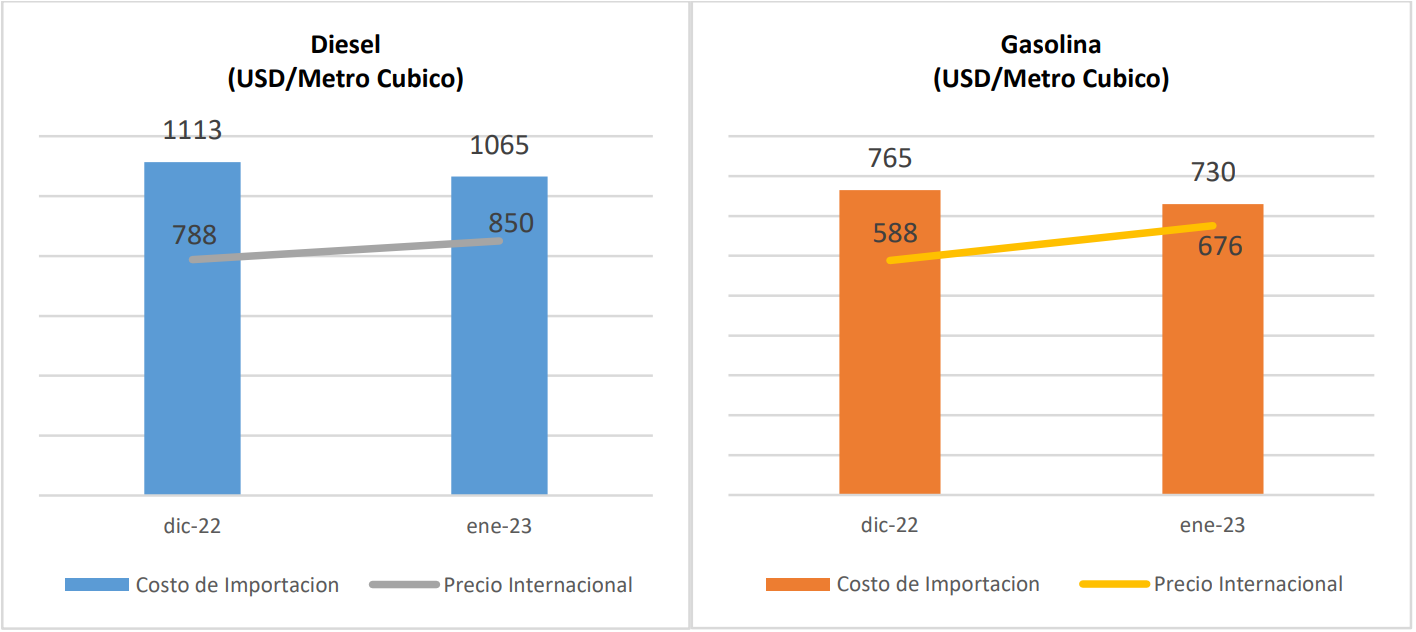 YPFB logra ahorro día de 1.7 MMUSD en importación de combustibles