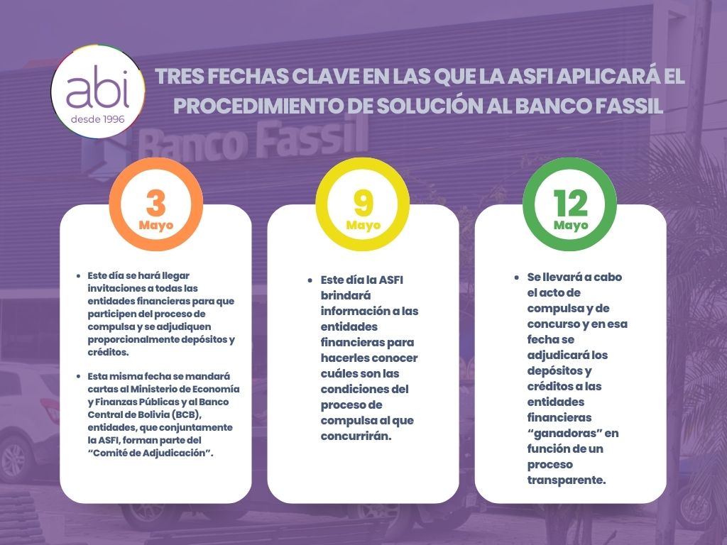 Conozca las tres fechas clave con las que la ASFI busca dar solución a la “crisis” del Banco Fassil
