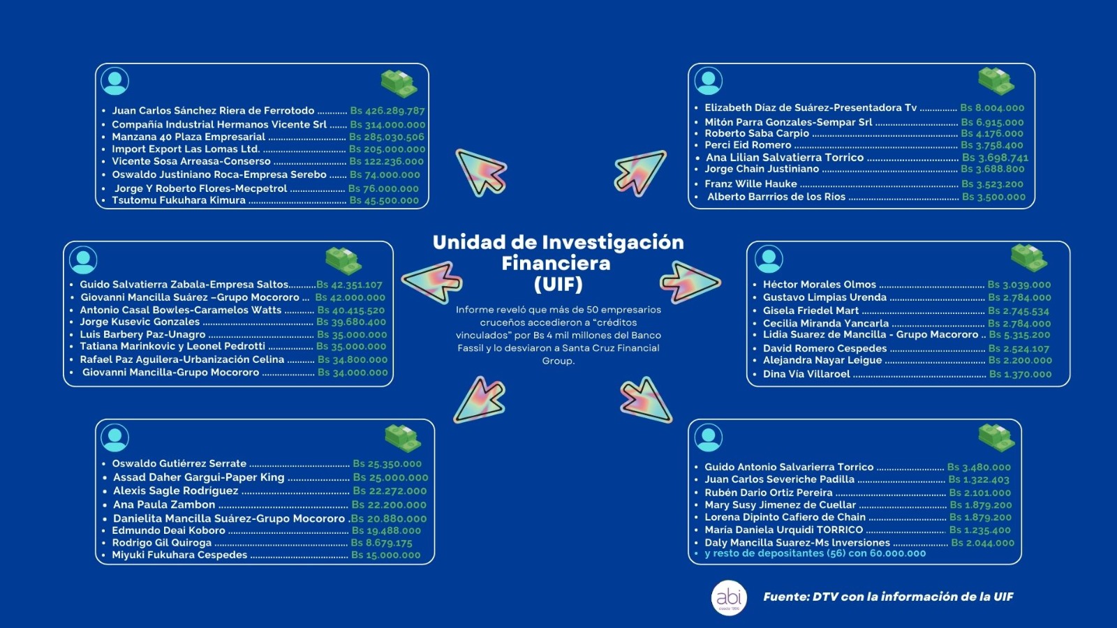 Senador asegura que empresarios cruceños usaron al Banco Fassil para “construir un imperio” en desmedro de los ahorristas