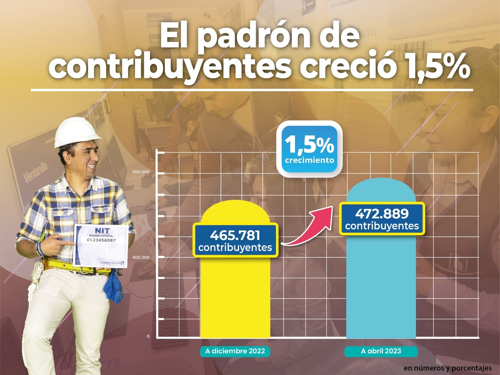 Más de 7.100 nuevos contribuyentes sacaron el NIT entre diciembre de 2022 y abril de 2023