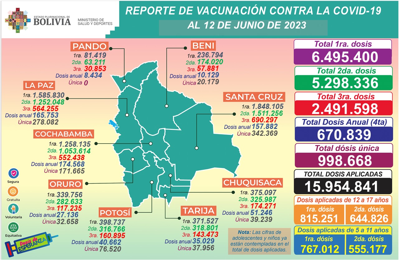 Salud registra 15.954.841 dosis anticovid aplicadas y 88 nuevos casos positivos