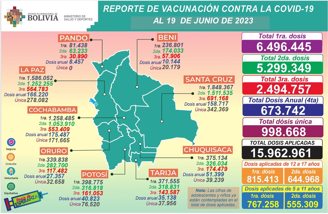 Salud reporta 15.962.961 dosis anticovid aplicadas y 131 nuevos casos positivos en el país