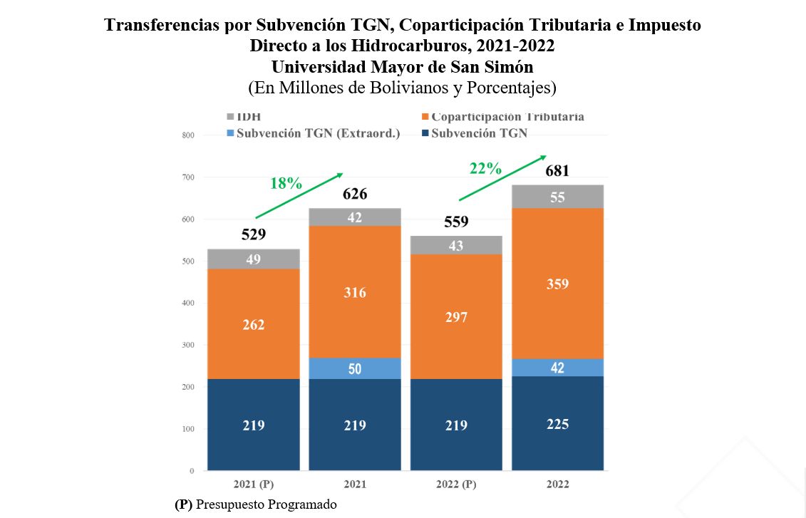 Gobierno no autorizó el uso de recursos a la UMSS, misma que tiene más de Bs 163 millones en sus cuentas