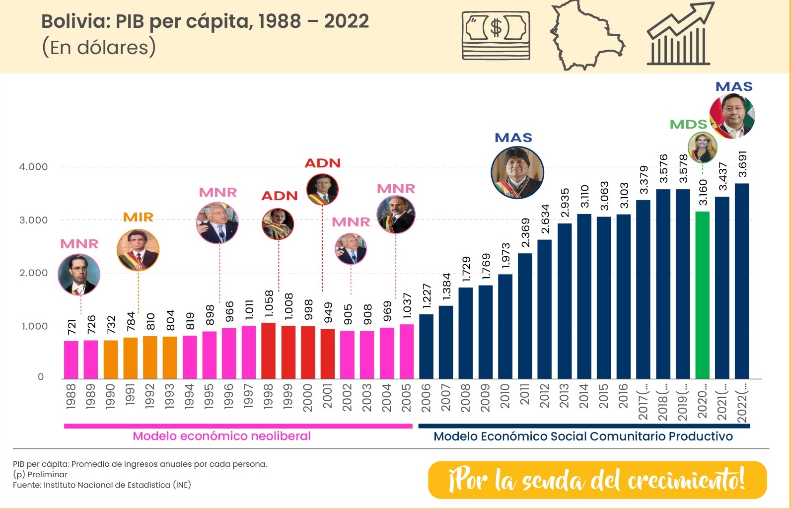 Ingreso promedio de los bolivianos crece en 256% entre 2006 y 2022, llega a $us 3.691