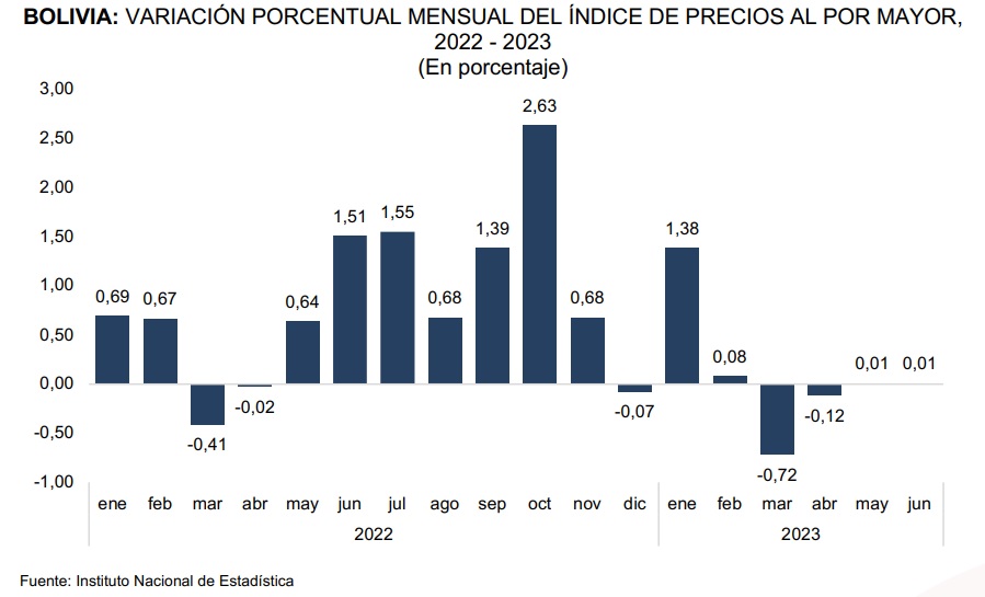 Índice de Precios al por Mayor aumentó en 0,01% en junio