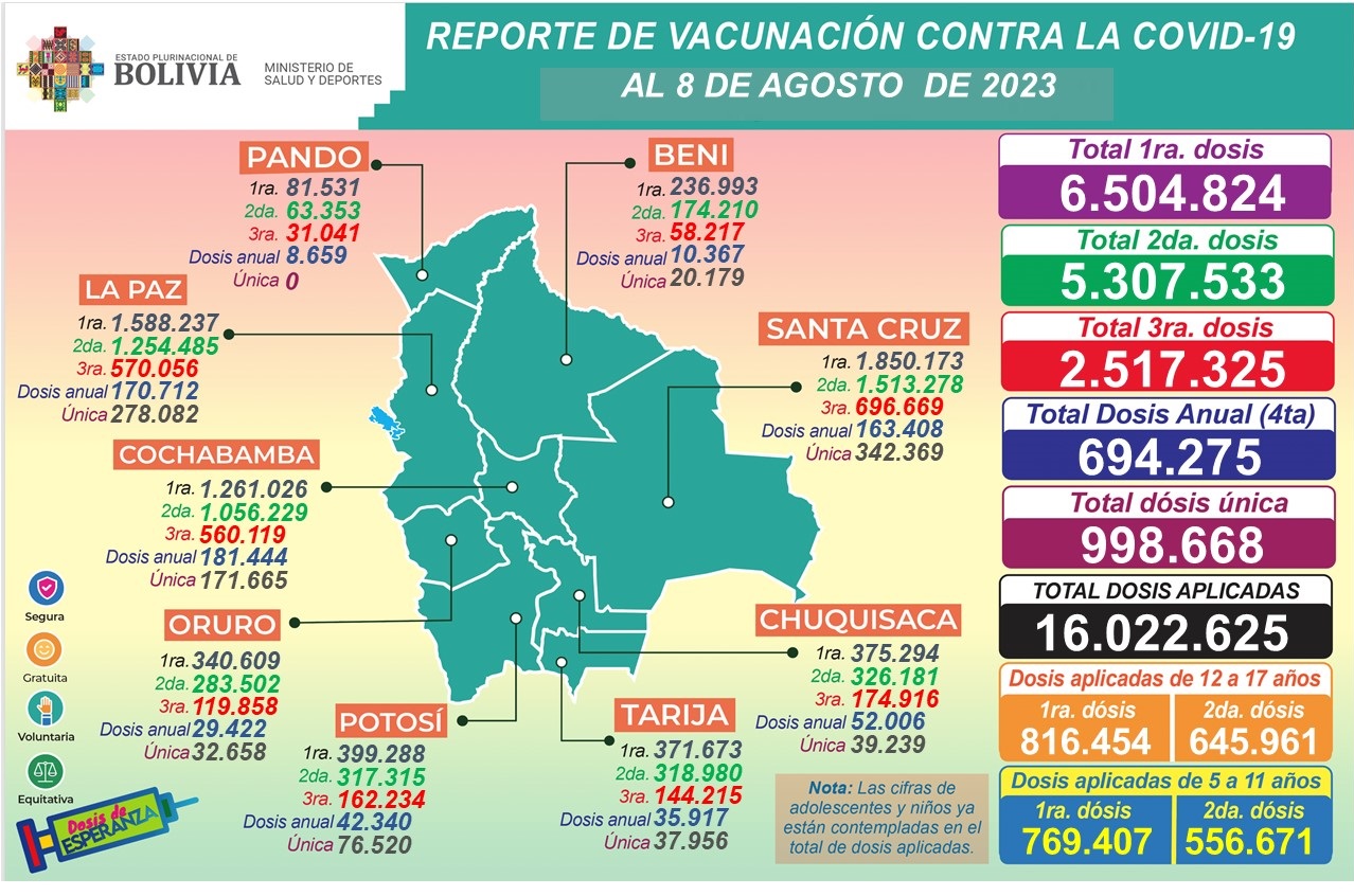 Covid-19: Vacunación llega a 16.022.625 dosis aplicadas y registran 48 casos positivos