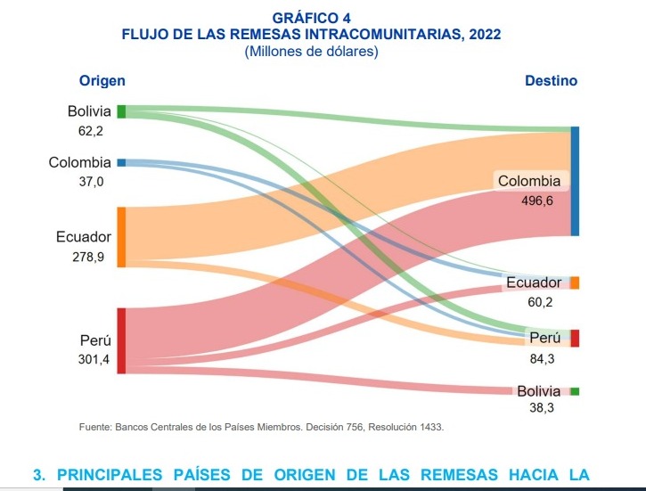 Bolivia se ubica en el tercer lugar de envío de remesas dentro de la CAN y en el cuarto como destino