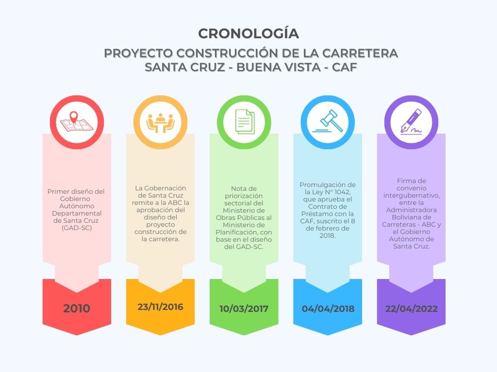 Gobierno acepta pedido de la Gobernación cruceña y reprograma diálogo técnico sobre la vía Las Cruces-Buena Vista