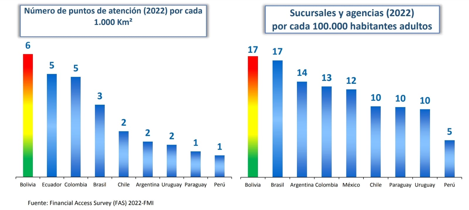 Bolivia es líder en la región en número de puntos de atención, sucursales y agencias financieras