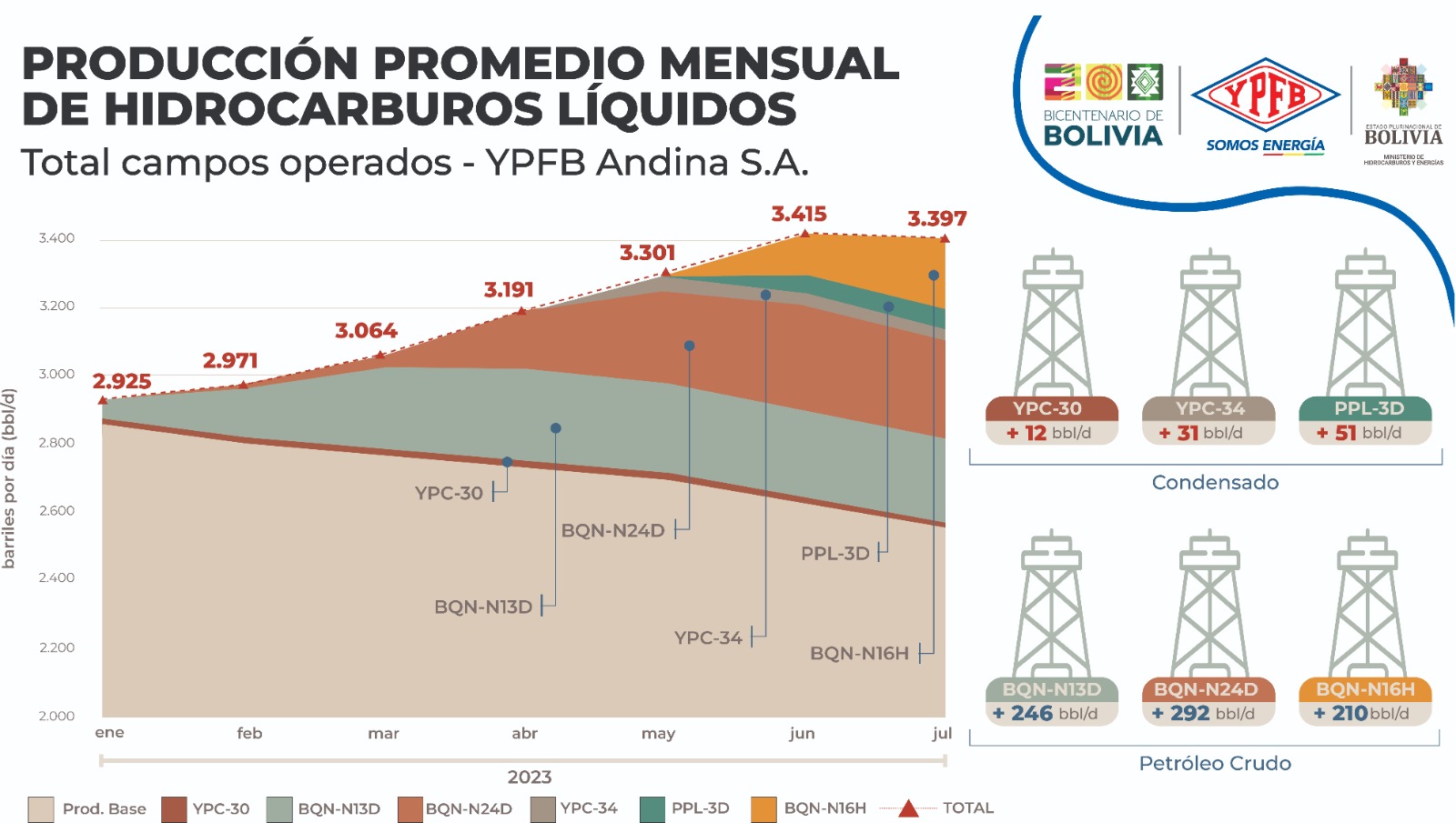 YPFB Andina incrementa en 16% producción de hidrocarburos líquidos en el primer semestre 