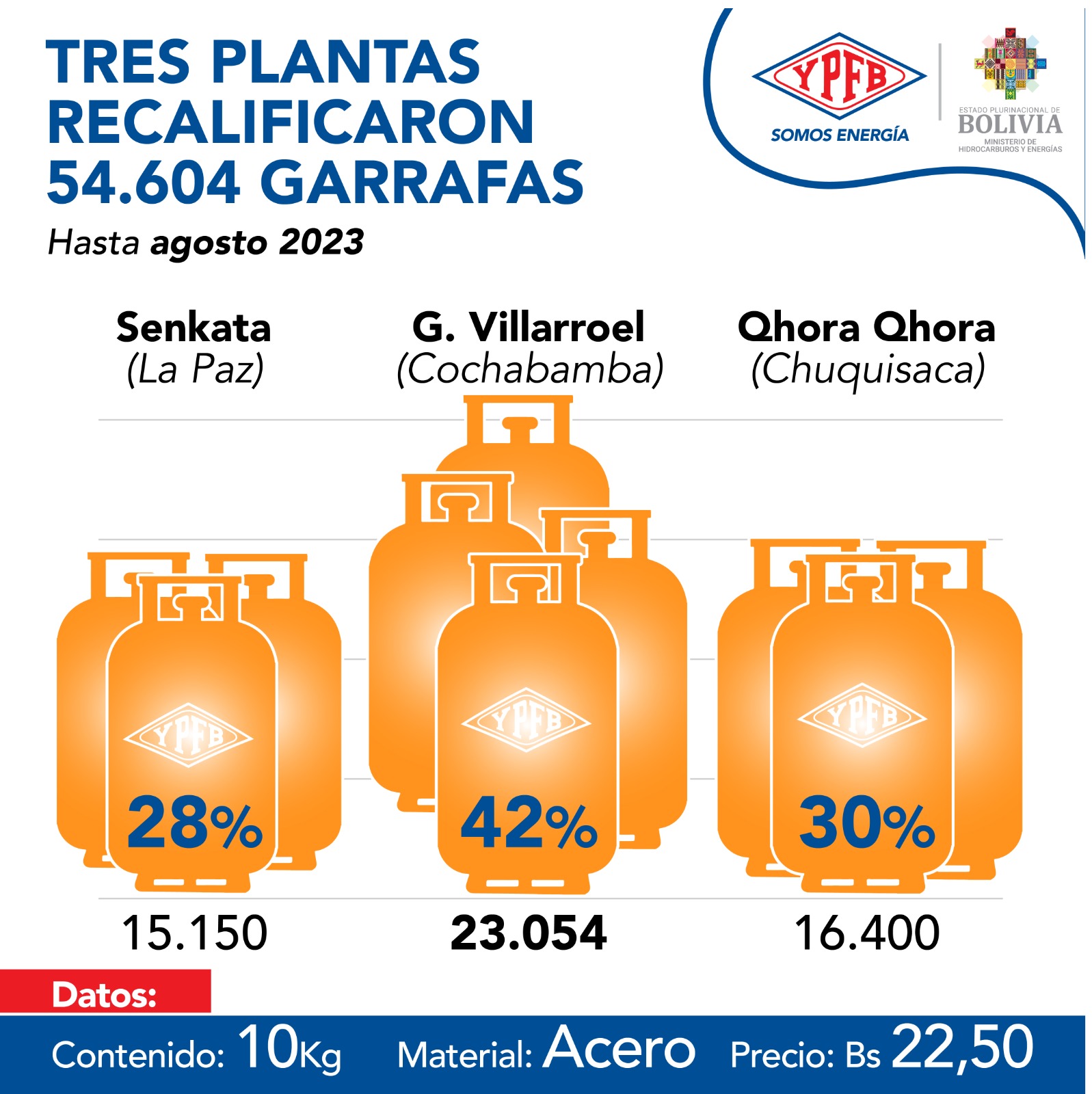 YPFB recalificó más de 54.600 garrafas para su ingreso al mercado nacional hasta agosto