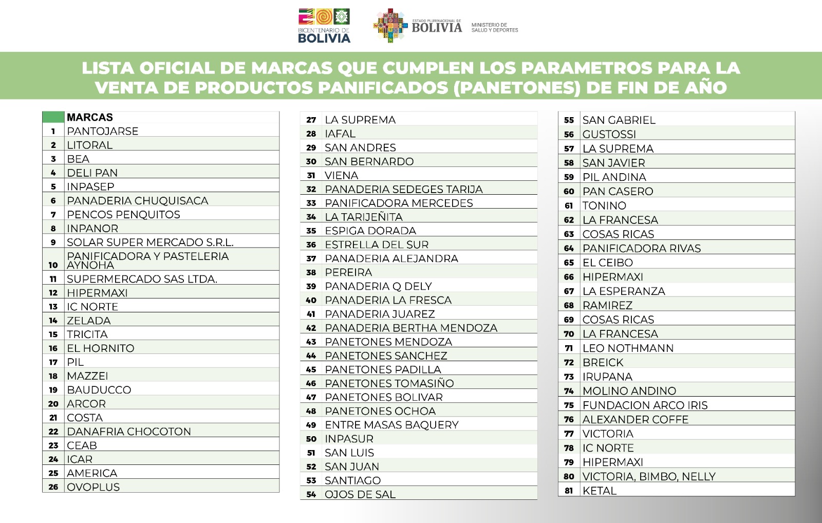 Salud presenta lista de 81 empresas que cumplen con los parámetros para la venta de panetones