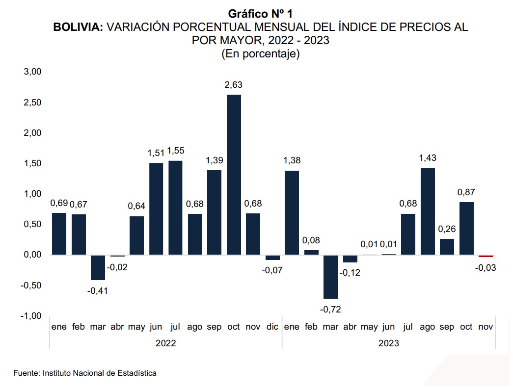 Índice de Precios al por Mayor disminuyó en 0,03% en noviembre