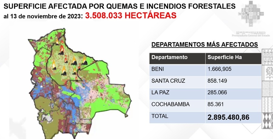 Procuraduría asume defensa de la Madre Tierra y devela que incendios afectaron a más de 3 millones de hectáreas en 2023