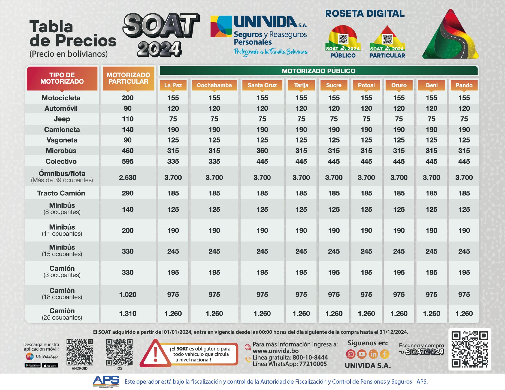 Univida reitera que vehículo sin SOAT 2024 no circulará desde las 00h00 del 1 de enero, exhorta a adquirir la roseta 