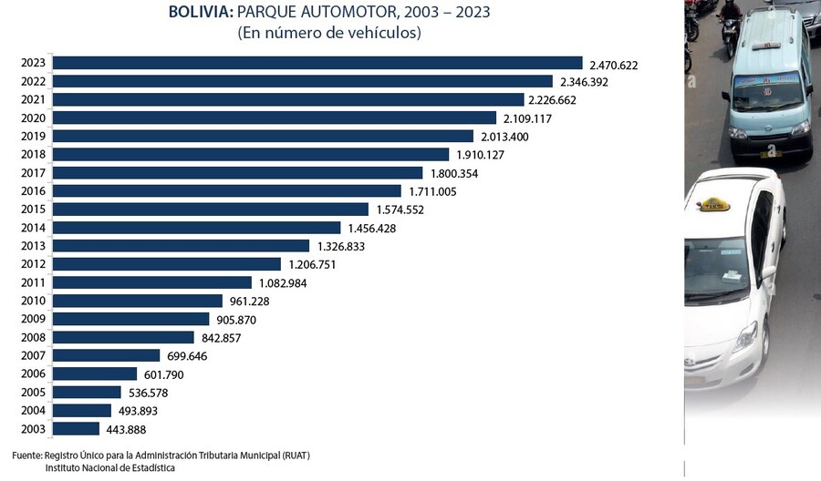 Parque automotor de Bolivia crece en 5,3% en 2023 y llega a 2.470.622 vehículos