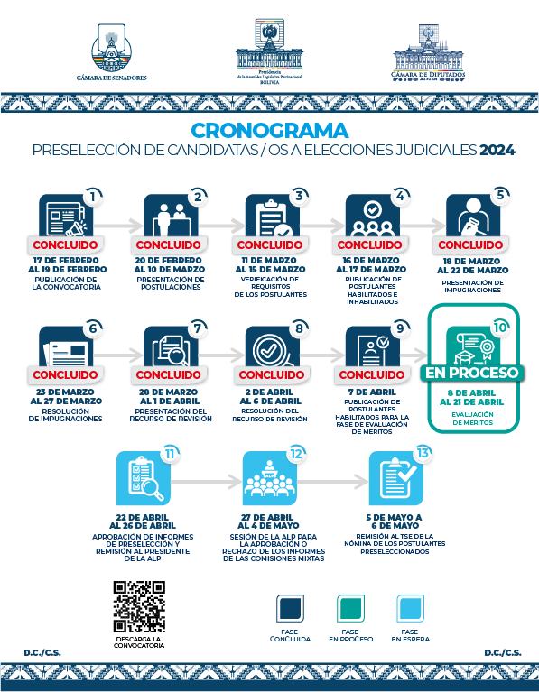 Preselección entra a la evaluación de méritos, candidatos con puntaje mayor a 130 pasan a la fase final de selección