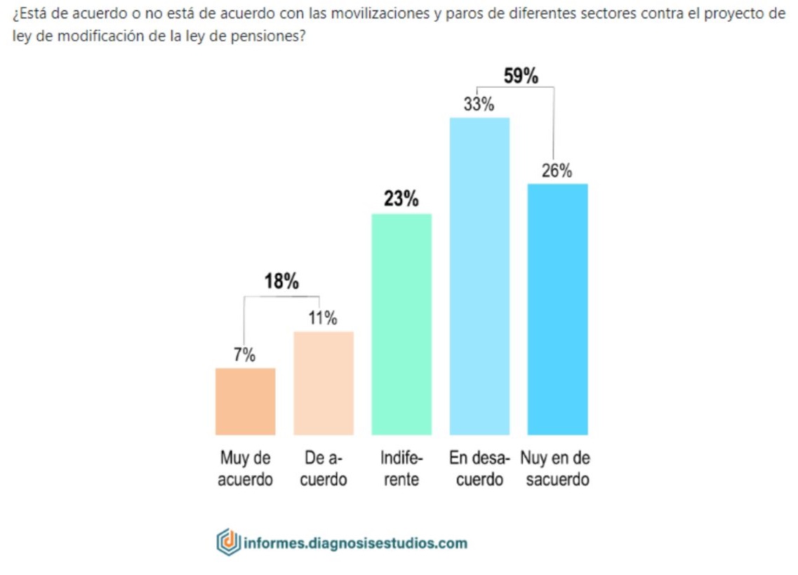 Encuesta: 59% rechaza paro contra proyecto sobre jubilación y 41% apoya jubilación a los 65 años para dar oportunidad a jóvenes