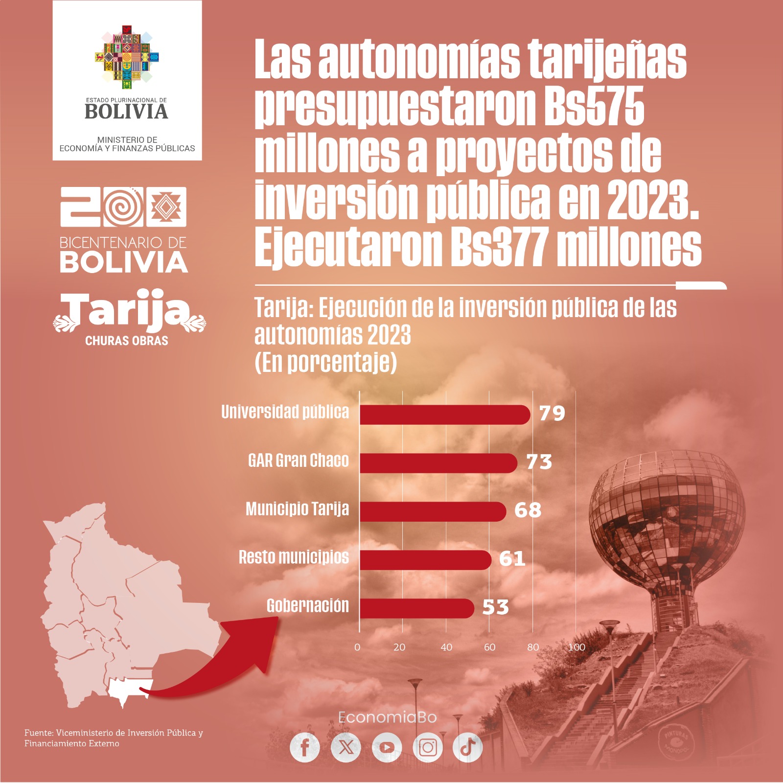 Las autonomías tarijeñas ejecutaron el 66% del presupuesto de inversión pública en 2023