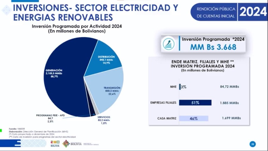 Invertirán Bs 3.668 millones en el sector eléctrico, prevén alcanzar el 96% de cobertura este 2024