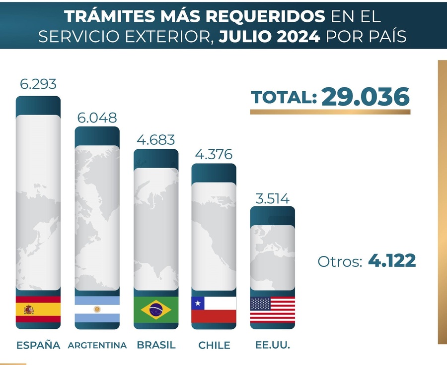 Oficinas consulares de Bolivia efectuaron más de 29.000 trámites en julio