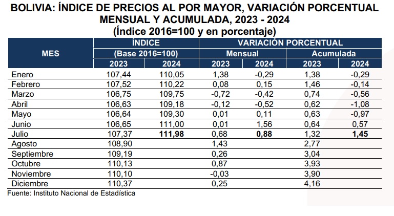 Índice de Precios al por Mayor (IPM) aumentó un 0,88% en julio de 2024