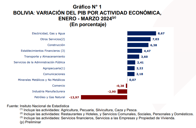 Bolivia registra un crecimiento del 1,31% en el primer trimestre de 2024
