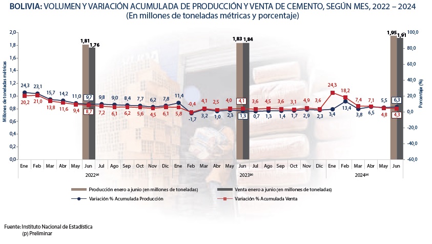 Producción de cemento en Bolivia sube a 1,95 millones de toneladas métricas a junio