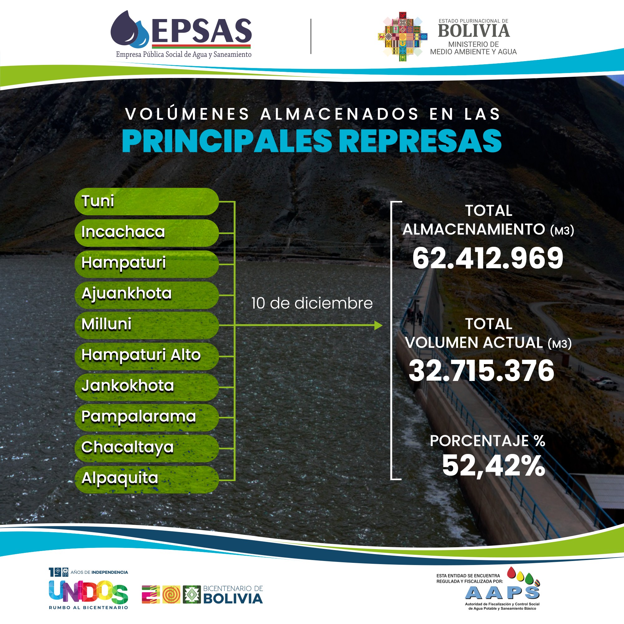 Las 10 represas de La Paz y El Alto llegan al 52,42% de su capacidad de almacenaje de agua