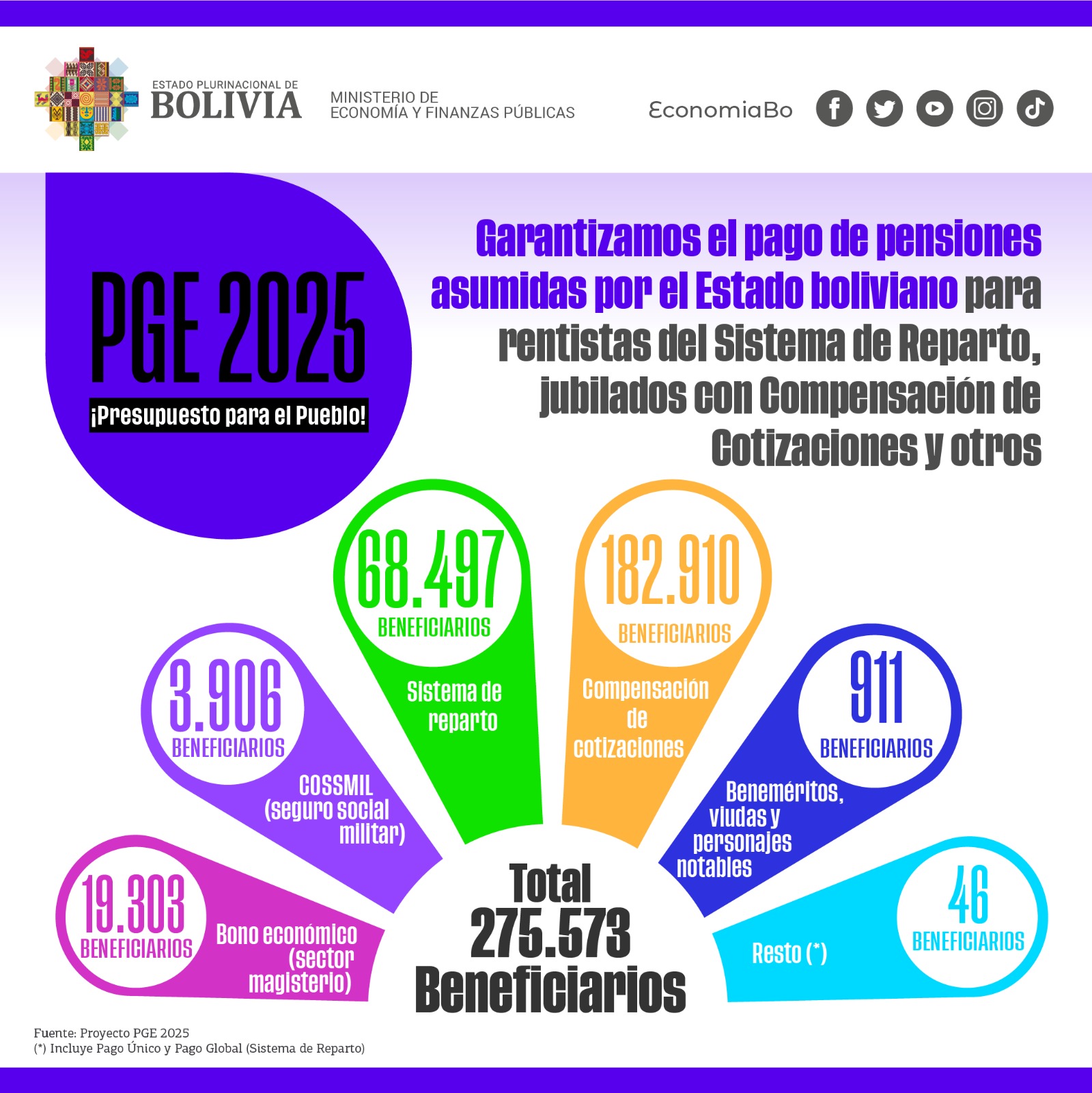 Presupuesto 2025 destina Bs 8.484 millones para el pago de pensiones a más de 275.000 rentistas, jubilados y beneméritos