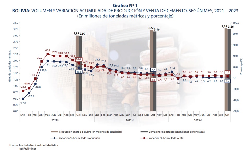 Producción y venta de cemento aumentaron a octubre de 2023
