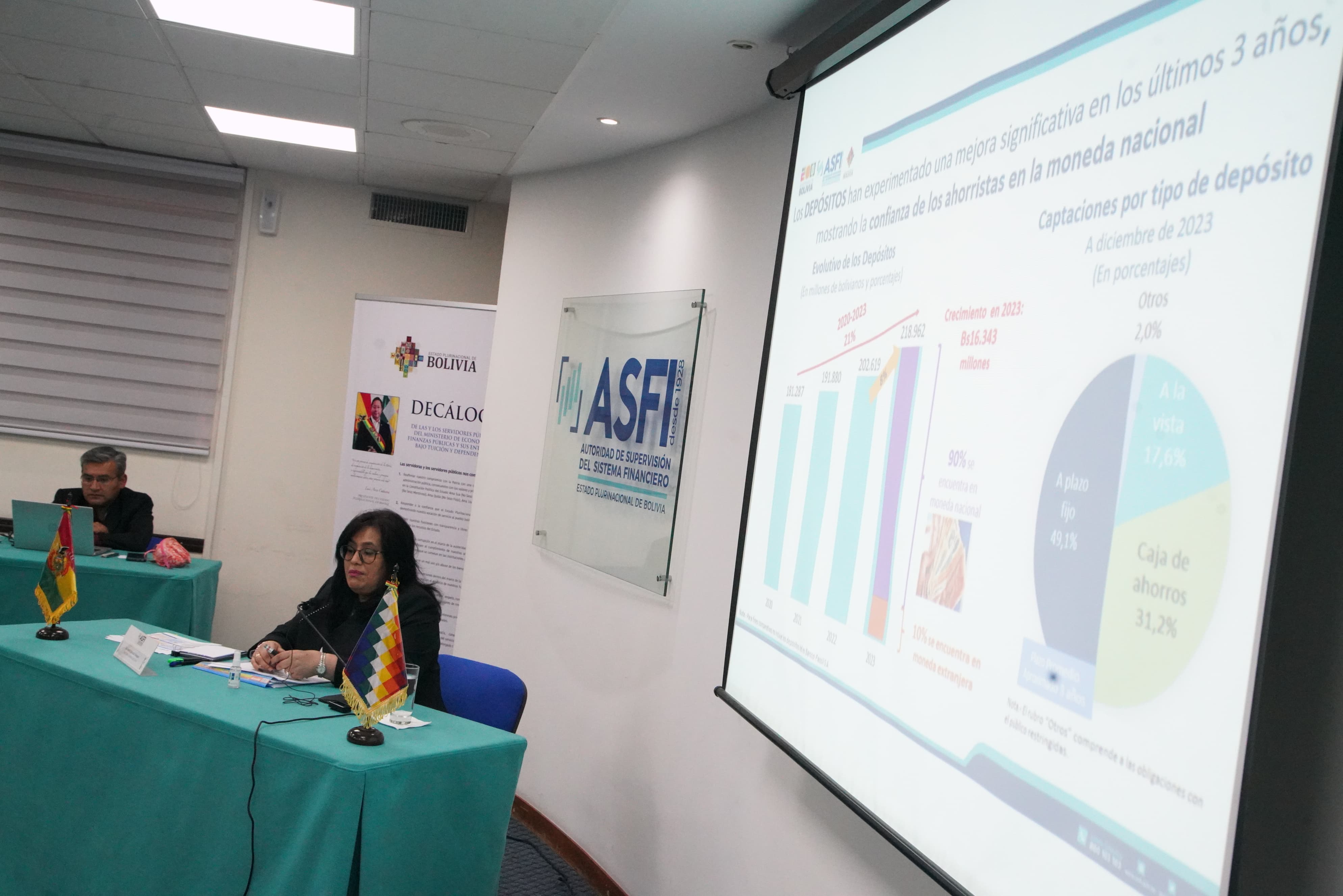 Sistema financiero boliviano se fortalece y logra récord de Bs 24.568 millones en patrimonio a 2023 