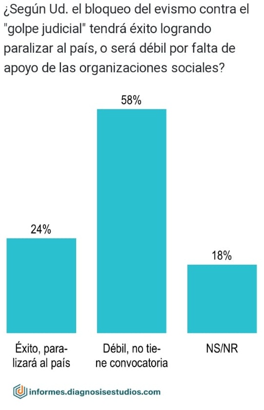 Encuesta: 58% cree que el bloqueo “evista” contra el Órgano Judicial es débil y no tiene convocatoria