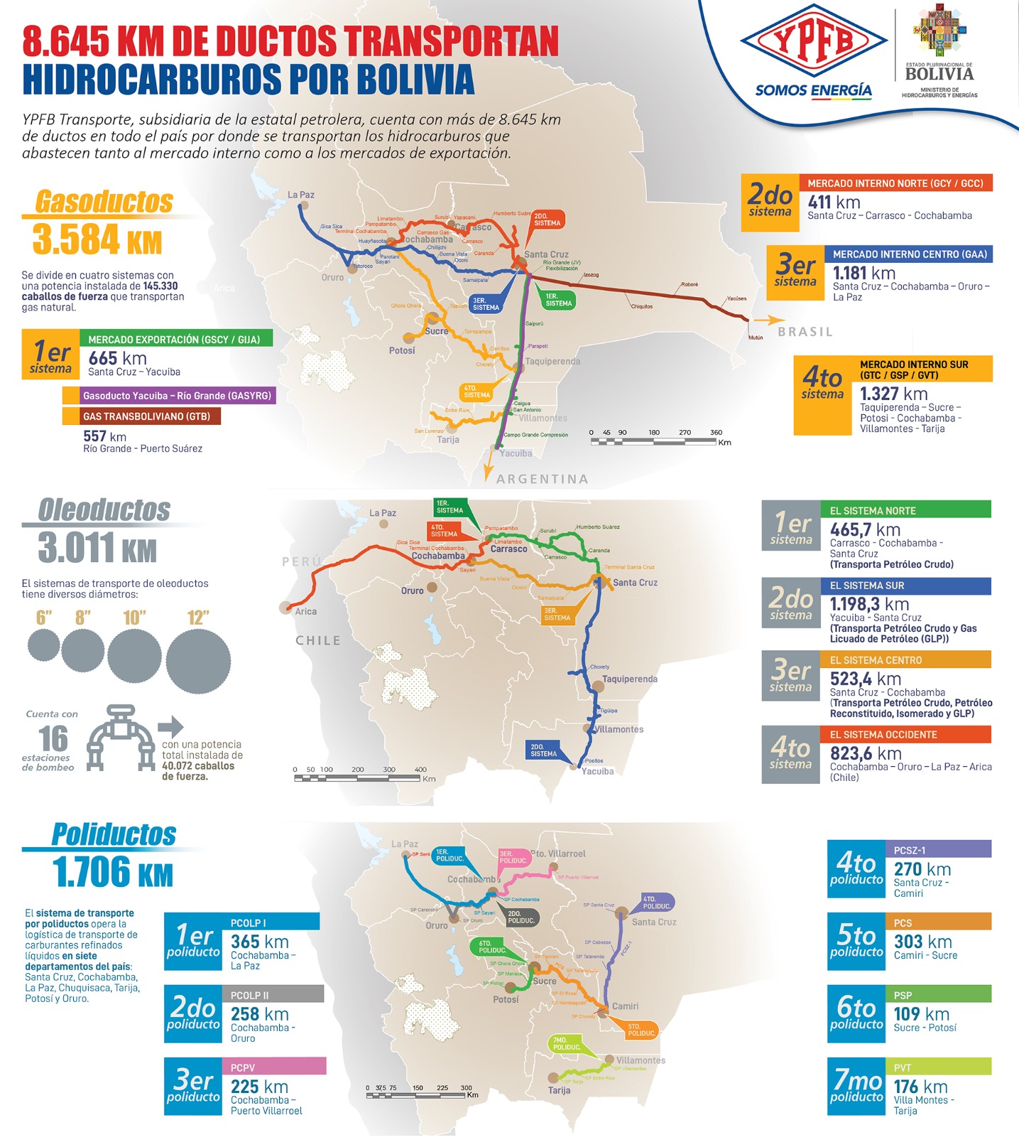YPFB cuenta en toda Bolivia con 8.645 kilómetros de ductos para transporte de hidrocarburos 