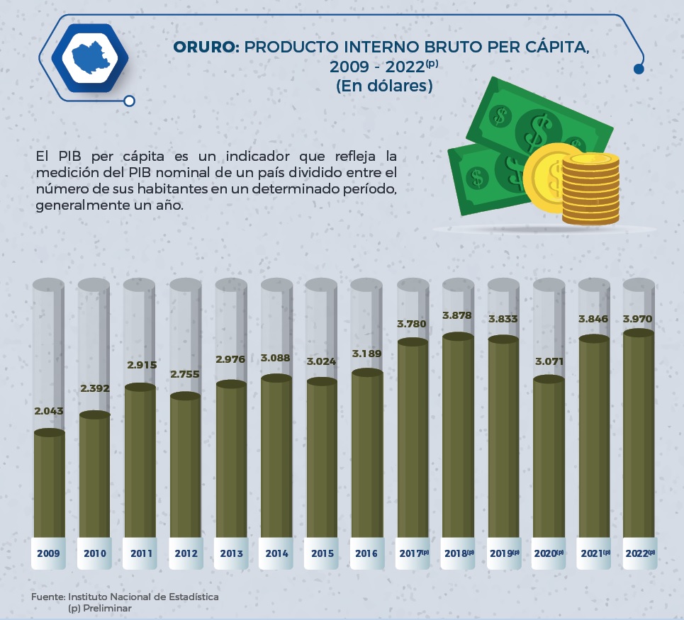 El PIB per cápita de Oruro llega a un récord de $us 3.970 en 2022