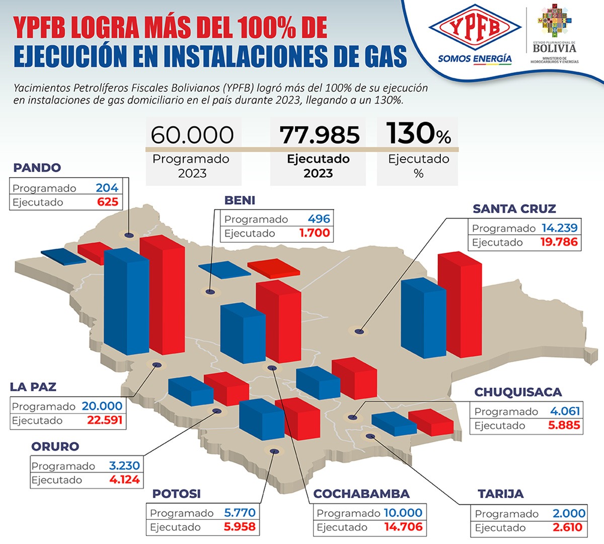 YPFB logró más del 100% de ejecución en instalaciones de gas domiciliario durante 2023