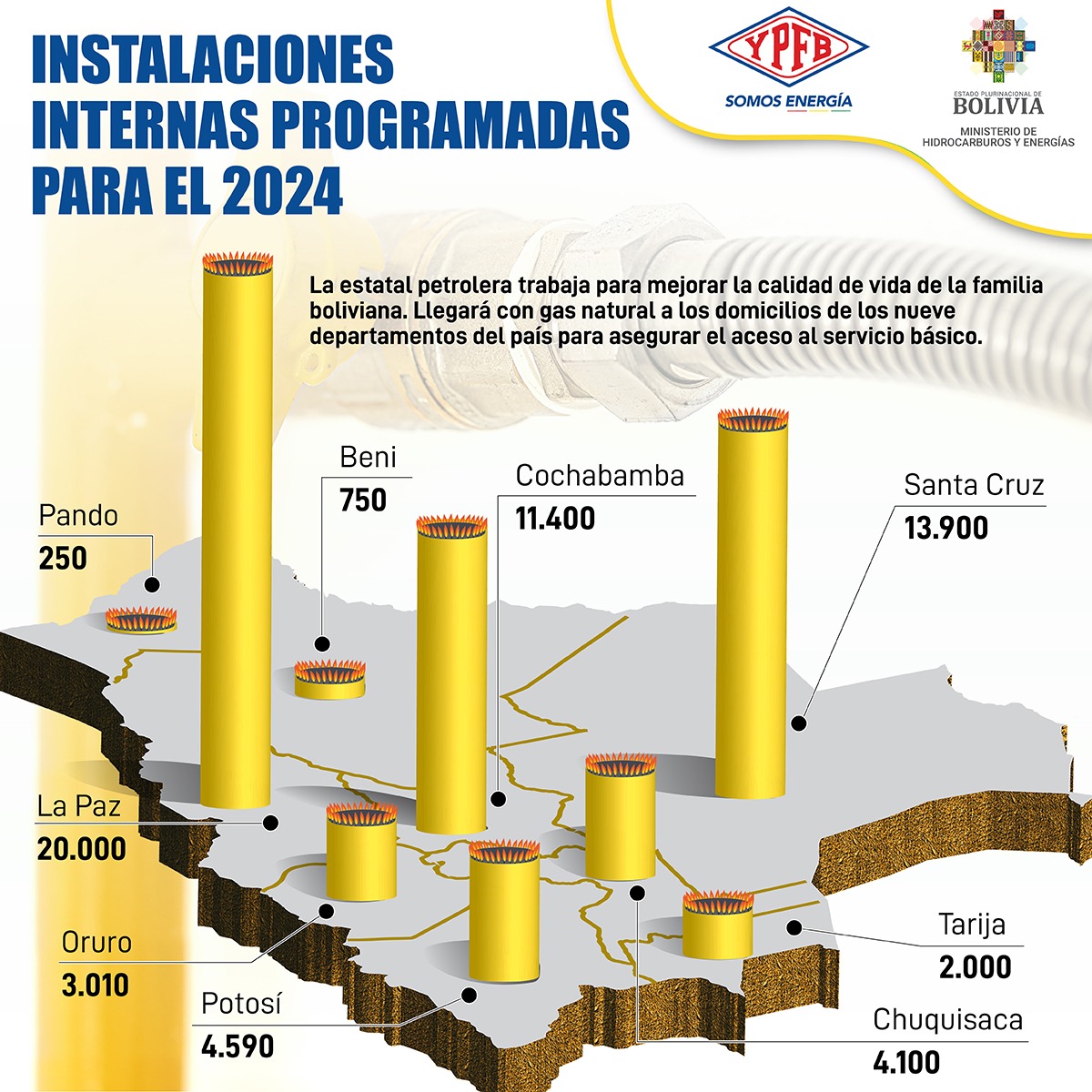 YPFB proyecta 60.000 nuevas conexiones de gas domiciliario para este 2024 en Bolivia