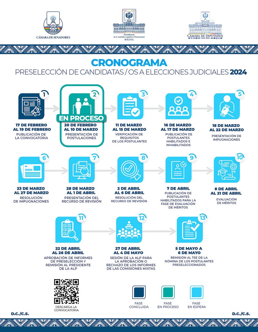 Legislativo se traza meta de entregar hasta el 6 de mayo al TSE lista de postulantes para las elecciones judiciales