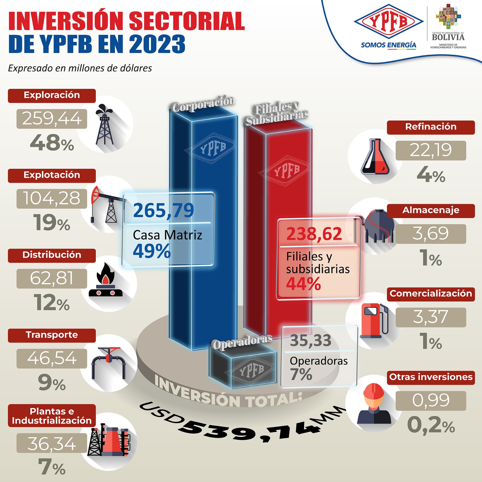 YPFB invirtió $us 539,74 millones en la cadena de hidrocarburos, el 67% en exploración y explotación 