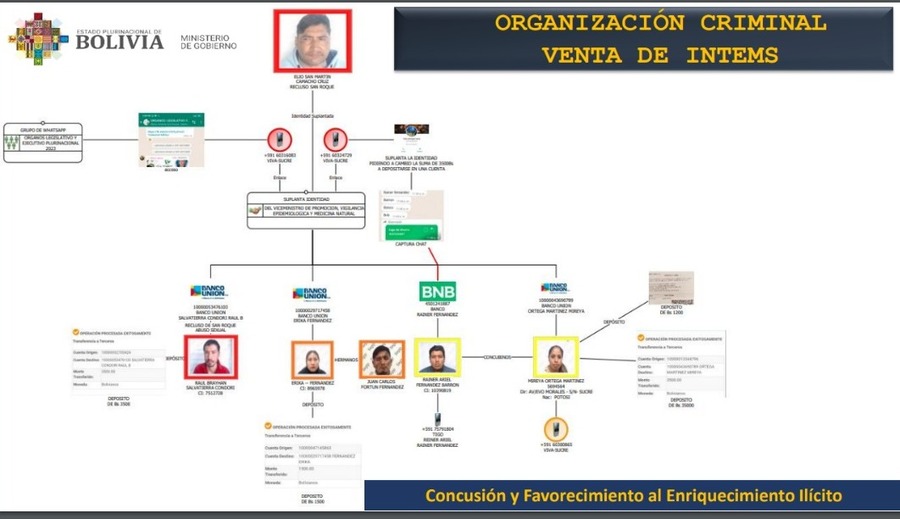 Desbaratan banda que ofrecía ítems y contratos por hasta $us 6.000, un encarcelado era el líder