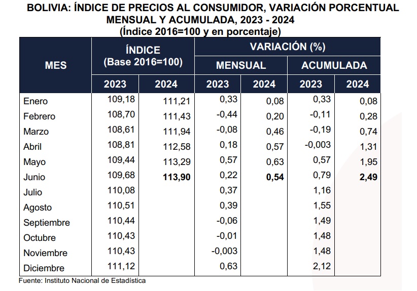 Inflación de junio llega a 0,54% y la acumula al primer semestre a 2,49%