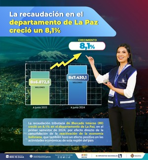 Recaudación tributaria en el primer semestre creció en 8,1% y llegó a Bs 7.430 millones en La Paz