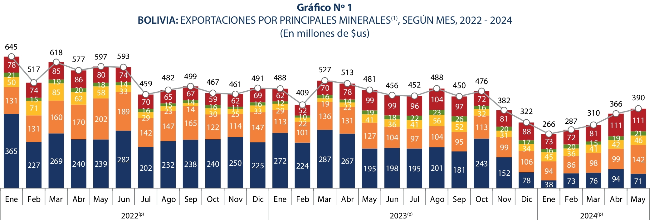 Exportación de minerales se incrementó en 7% en mayo