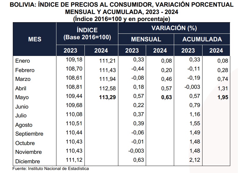 Bolivia acumula una inflación del 1,95% a mayo, Gobierno activa acciones para “amortiguar incrementos”