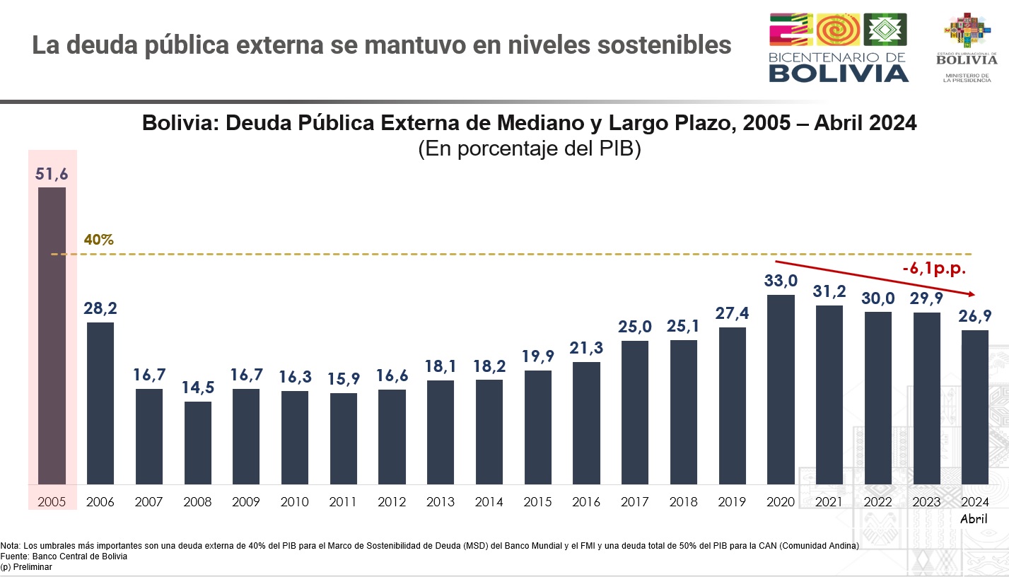 Bolivia bajó del 33% al 26,9% la deuda externa respecto al PIB entre 2020 y abril de 2024