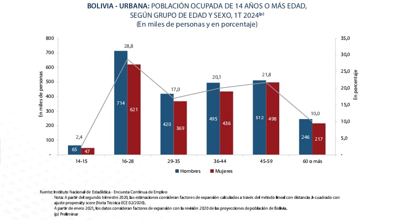 Población ocupada se expande a más de 4,6 millones de personas en el primer trimestre de 2024