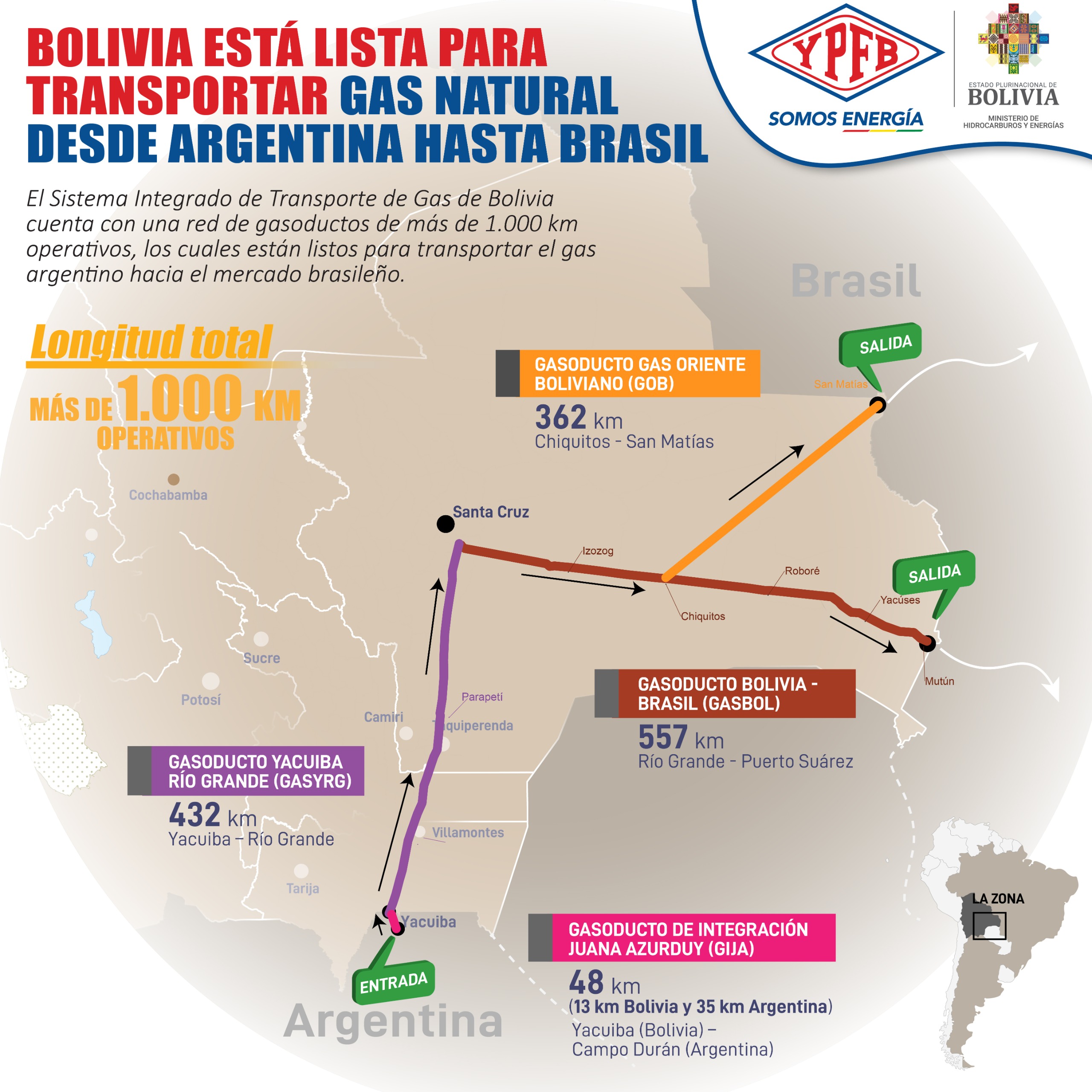 YPFB: Bolivia está lista para transportar gas natural desde Argentina hasta Brasil
